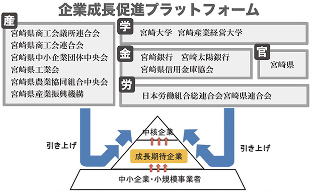 企業成長促進プラットフォーム